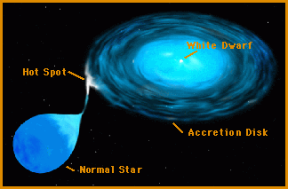 Diagram of a cataclysmic variable star system