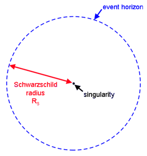 Black Hole Event Horizon Diagram