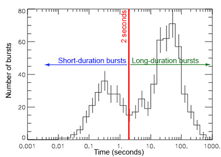 Graph of burst duration versus the number of bursts.