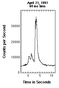 Light curve of April 21, 1991 gamma-ray burst