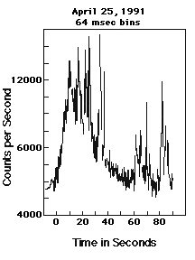 Light curve of April 25, 1991 gamma-ray burst