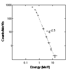 graph of counts vs. energy