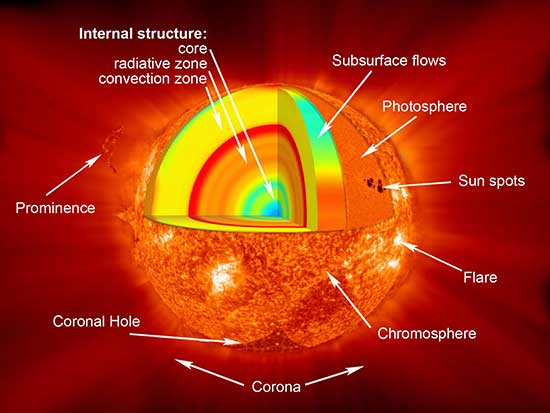 Diagram showing the different parts of the Sun