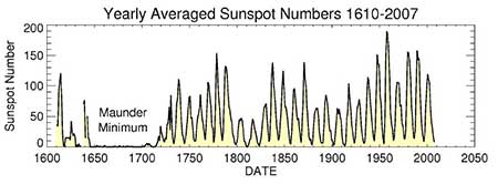 The sunspot cycle