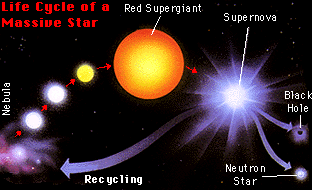 Life cycle of a massive star