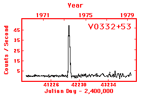 Ten year X-ray light curve of V0332+53
