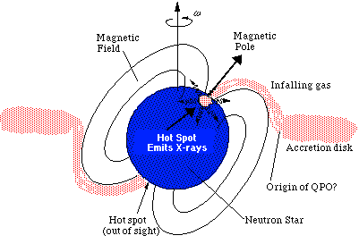 Light Curve of an X-ray Pulsar